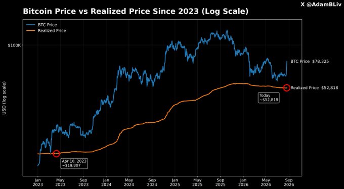 Line chart titled 'Bitcoin Price vs Realized Price Since 2023 (Log Scale)' from @AdamLiv, showing BTC Price at $78,325 and Realized Price at $52,818 today, with an annotation marking ~$19,807 on April 10, 2023.