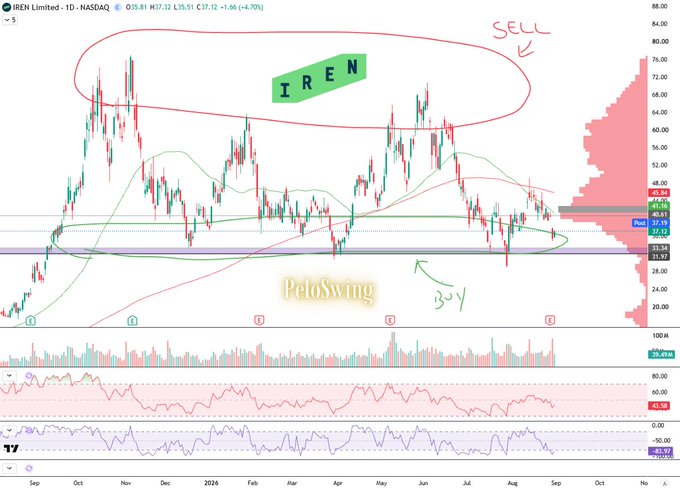 A daily chart of IREN Limited (NASDAQ: IREN) showing price action between approximately $20-$80, with the stock currently trading at $37.12 after a 4.70% decline. The chart features technical annotations including a circled "SELL" zone at the top (~$60-$80 range) and a circled "BUY" zone at the bottom support level around $34-$38, where the price is currently positioned near the pivot point (P 37.13) and key moving averages, reinforcing the post's message that IREN has returned to its buy zone.
