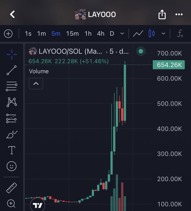 A candlestick chart on TradingView for the token LAYOOO/SOL shows a sharp upward price spike, with a current value of 654.26K and a 51.46% increase on the 5-minute timeframe.
