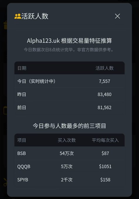 A Chinese-language statistics dashboard for Alpha123.uk showing active users, with today at 7,557, yesterday at 83,480, and top items BSB, QQOB, and SPYB with their buy counts and average amounts.