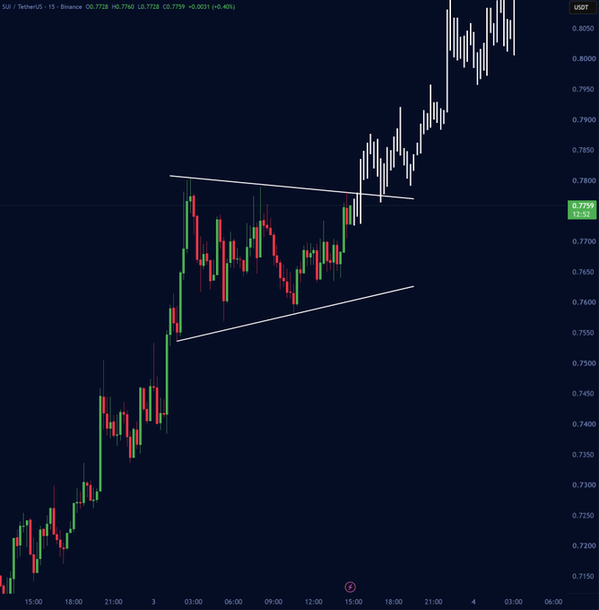A SUI/USDT 15-minute candlestick chart shows price action breaking out of a symmetrical triangle pattern, with current price at 0.7759 (+0.40%) on Binance.