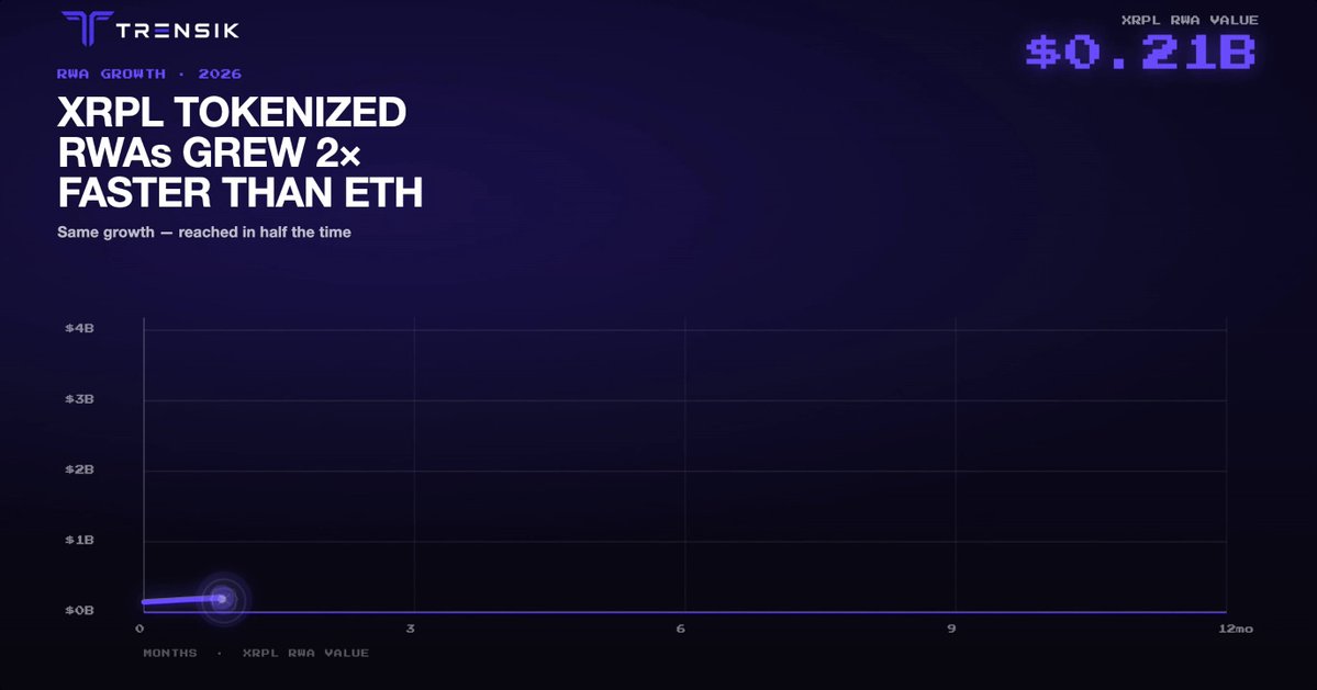 The image features a graph with two lines, one in blue color representing XRP Ledger's price growth from 2016 to 2018 compared to the other line that represents the growth of Ethereum's price from 2016 to 2018. The XRP Ledger line is growing faster than the Ethereum line during the year being depicted. This visual representation of the price growth helps viewers compare and understand the performance of different cryptocurrencies over time.