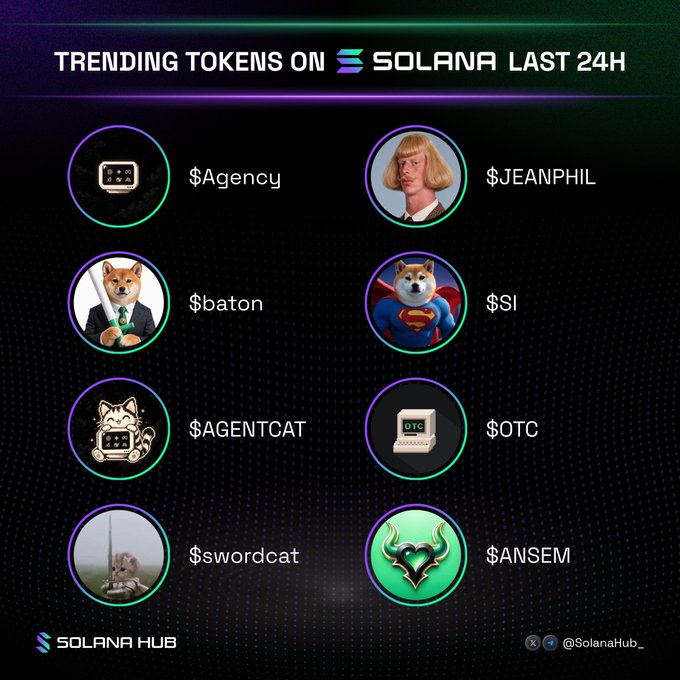 A graphic showing 'TRENDING TOKENS ON SOLANA LAST 24H' featuring $Agency, $JEANPHIL, $baton, $SI, $AGENTCAT, $OTC, $swordcat, and $ANSEM, credited to Solana Hub (@SolanaHub_).