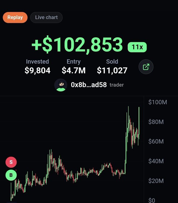 A trading chart screenshot showing a profit of "+$102,853" with an "11x" multiplier, detailing "Invested $9,804", "Entry $4.7M", and "Sold $11,027" by trader "0x8b...ad58", alongside a candlestick graph marked with "S" (Sell) and "B" (Buy).