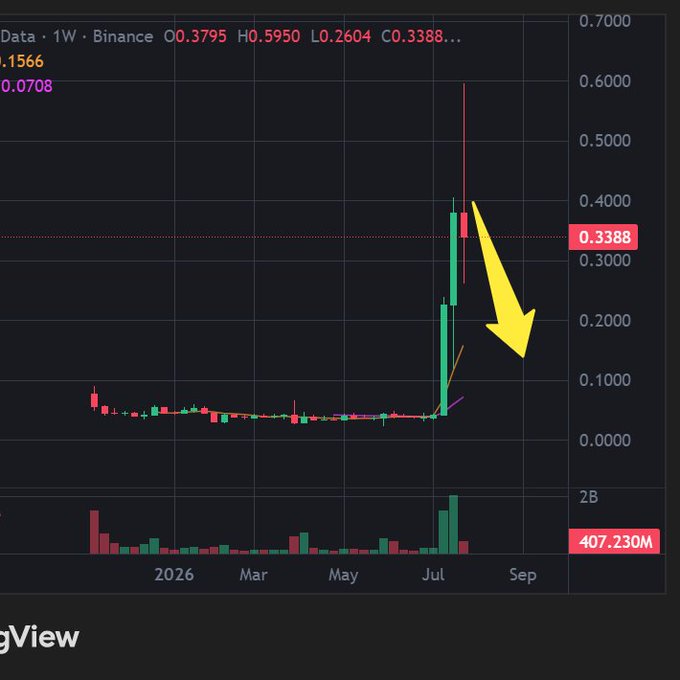 A TradingView weekly chart shows a token's price exploding from a flat baseline near $0.04 to a high of $0.5950 (closing $0.3388), with massive volume of 407.23M on Binance, before pulling back sharply—illustrating BANK's extreme volatility and the parabolic spike referenced in the post questioning whether it's a real BTCFi breakout or a risky surge.