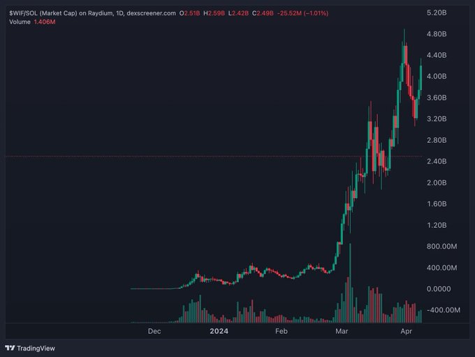A TradingView stock chart titled "$WIF/SOL (Market Cap) on Raydium, 1D", displaying a candlestick price chart with a significant upward trend from December 2023 to April, reaching around 4.80B with a current price of 2.49B.