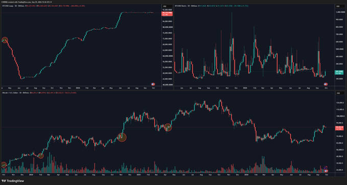 A TradingView screenshot displaying multiple financial candlestick charts on a dark background, with circled price points on the BTC/USDT and ETH/USDT charts.