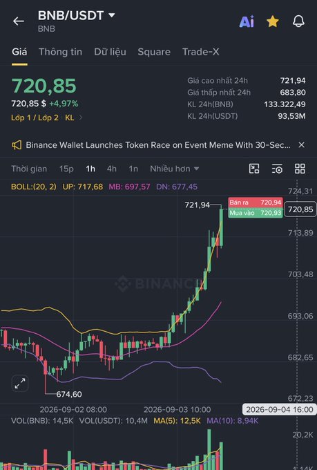 A Binance trading chart for BNB/USDT shows a price of 720,85 USD (+4,97%) on a 1h timeframe, with Bollinger Bands indicator and a 24h high of 721,94.
