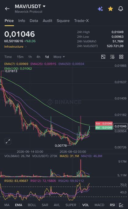 A Binance trading chart displays the MAV/USDT pair (Maverick Protocol) priced at 0.01046, with a 24-hour gain of 8.06%, showing price action approaching the 100-period EMA at 0.01062. The accompanying post suggests MAV could surge like ONG and ONT did after breaking through their 100-day moving averages, anticipating a potential breakout rally.
