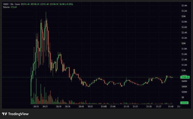 A TradingView candlestick chart displaying the 1000SATS/USDT 30-second trading pair, showing a sharp price spike to around $3M followed by a steep decline to roughly $748K, with the price currently at $748.3K (-0.92%) and volume of 213.03.