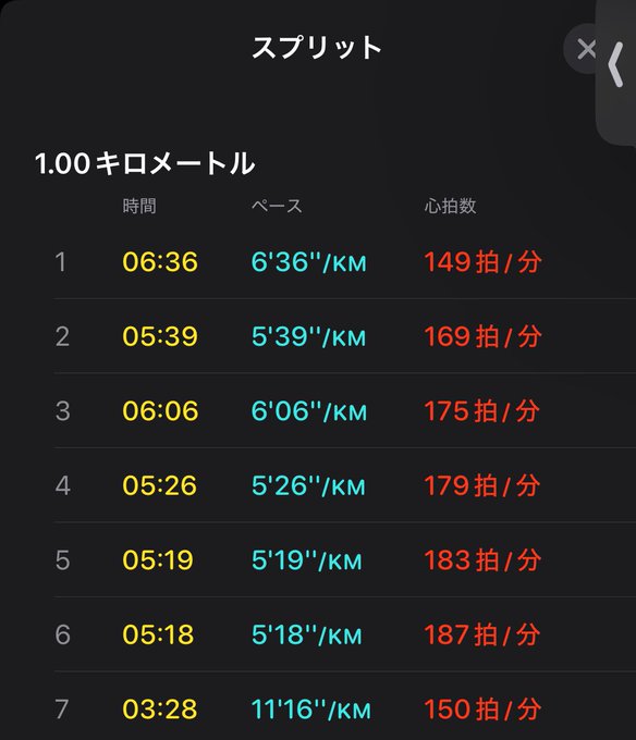 A screenshot of a running app's split times showing 1.00 kilometer intervals with pace, time, and heart rate data for a 7km run, with splits ranging from 6'36"/km to 5'18"/km and a final partial split at 11'16"/km (3:28). The image displays the user's evening "ちょびラン" (short run) of 6km, where the 7th kilometer appears to be from forgetting to stop the tracker, matching the post's commentary about the run.