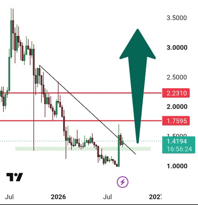 A candlestick stock chart with a downward trend line, a large green upward-pointing arrow, and price levels marked at 2.2310, 1.7595, and 1.4194.