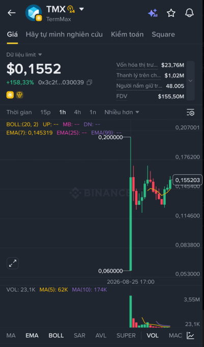 Screenshot of a Binance trading chart for the TMX (TermMax) token, showing a price of $0.1552 with a +158.33% increase and a candlestick chart displaying recent price volatility.