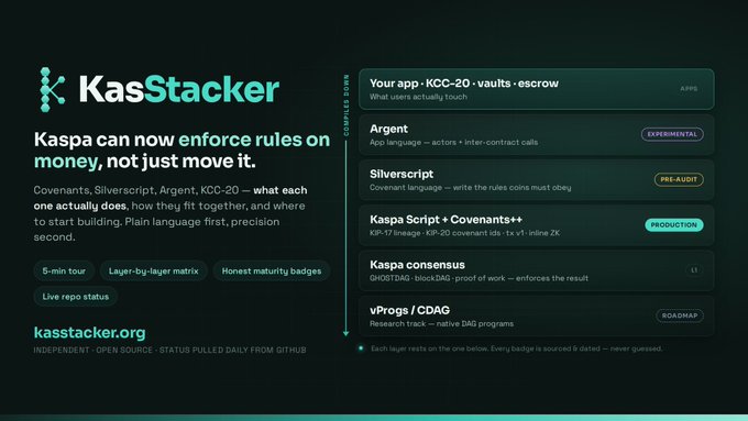 The image showcases a promotional graphic for "KasStacker," a tool that provides a 5-minute guided tour explaining Kaspa's stack including Argent (experimental), Silverscript (pre-audit), Kaspa Script + Covenants++ (production), Kaspa consensus (L1), and vProgs/CDKAG (roadmap), reinforcing the post's message of simplifying how Kaspa enforces rules on money through covenants and scripting layers.