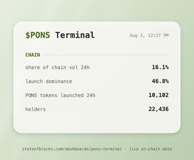 A dashboard widget titled "$PONS Terminal" displaying chain metrics including 16.1% share of chain volume, 46.8% launch dominance, 10,102 PONS tokens launched, and 22,436 holders, sourced from stateofblocks.com.