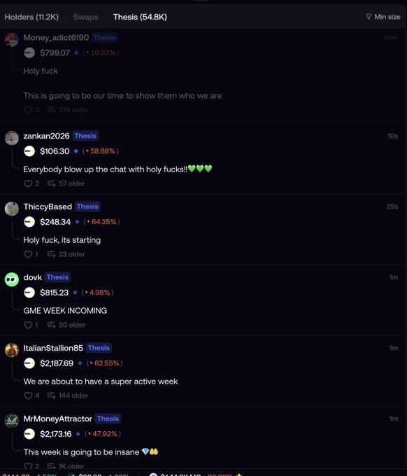 A Reddit-style chat interface shows users in the "Thesis" channel celebrating $GME with explosive portfolio gains, including Money_addict6190 up 10.92%, zankan2026 up 58.89%, and ItalianStallion85 up 62.55%, all hyping "GME WEEK INCOMING." The image reinforces the post's claim by visually demonstrating the unusually high retail activity for the coin, with multiple users posting bullish thesis-style messages and massive percentage gains in rapid succession.