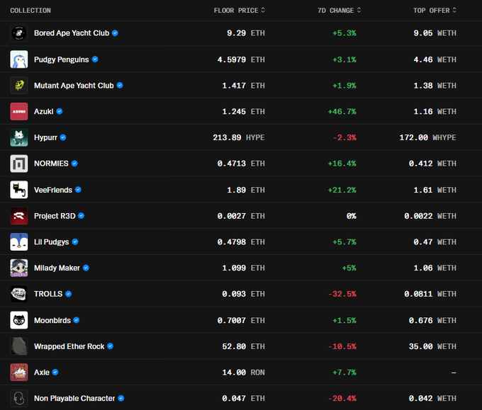 NFT market dashboard displaying floor prices and 7D changes for collections including Bored Ape Yacht Club (9.29 ETH, +5.3%), Pudgy Penguins (4.5979 ETH, +3.1%), Azuki (+46.7%), and TROLLS (-32.5%).