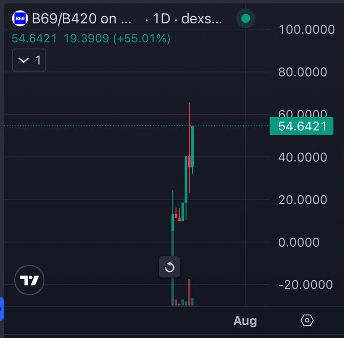 TradingView chart of the B69/B420 token showing a dramatic spike to 54.6421, up +55.01% (+19.3909) on the 1D dex timeframe in August.