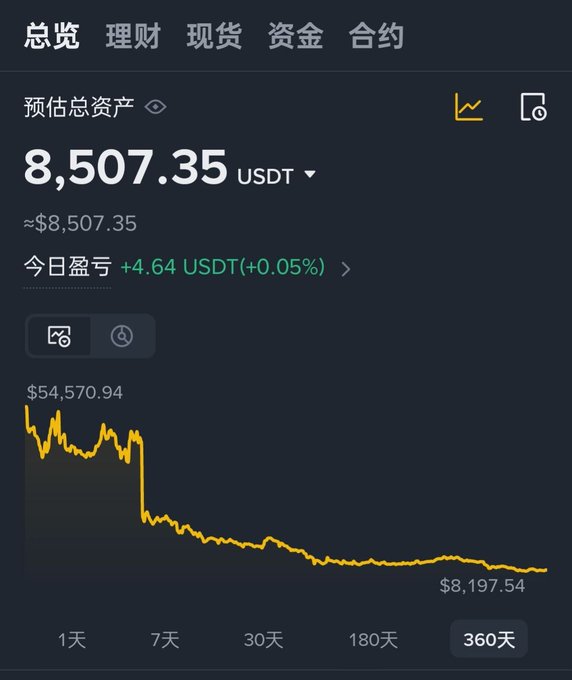 Chinese cryptocurrency trading app screenshot showing total assets of 8,507.35 USDT with a 360-day performance chart declining from $54,570.94 to $8,197.54, with navigation tabs for 总览/理财/现货/资金/合约.