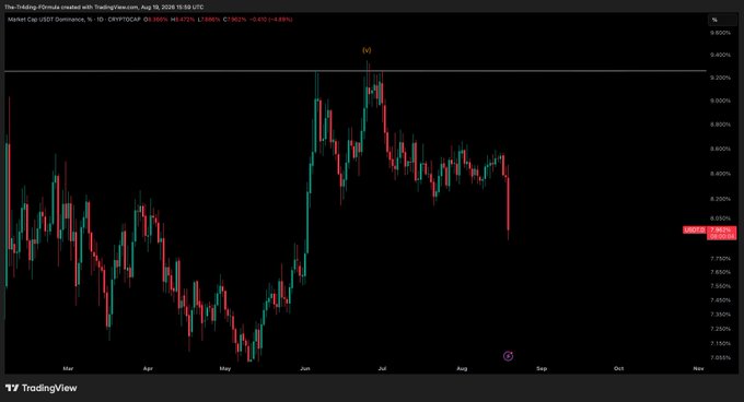 A TradingView chart of USDT Dominance on the 1D timeframe shows a sharp decline from a peak near 9.50% in late June down to 8.69% (marked with a red "v" at the top), visually confirming the poster's claim that USDT dominance dumped, supporting their bullish case for BTC and ETH.