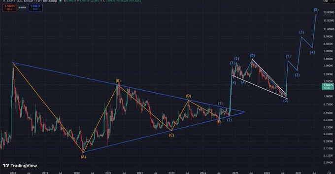 A TradingView technical analysis chart of the XRP/USD pair showing a complex Elliott Wave pattern with labeled points (A), (B), (C), (D), (E) and numbers (1)-(5), with price levels ranging across the years 2014 to 2027.