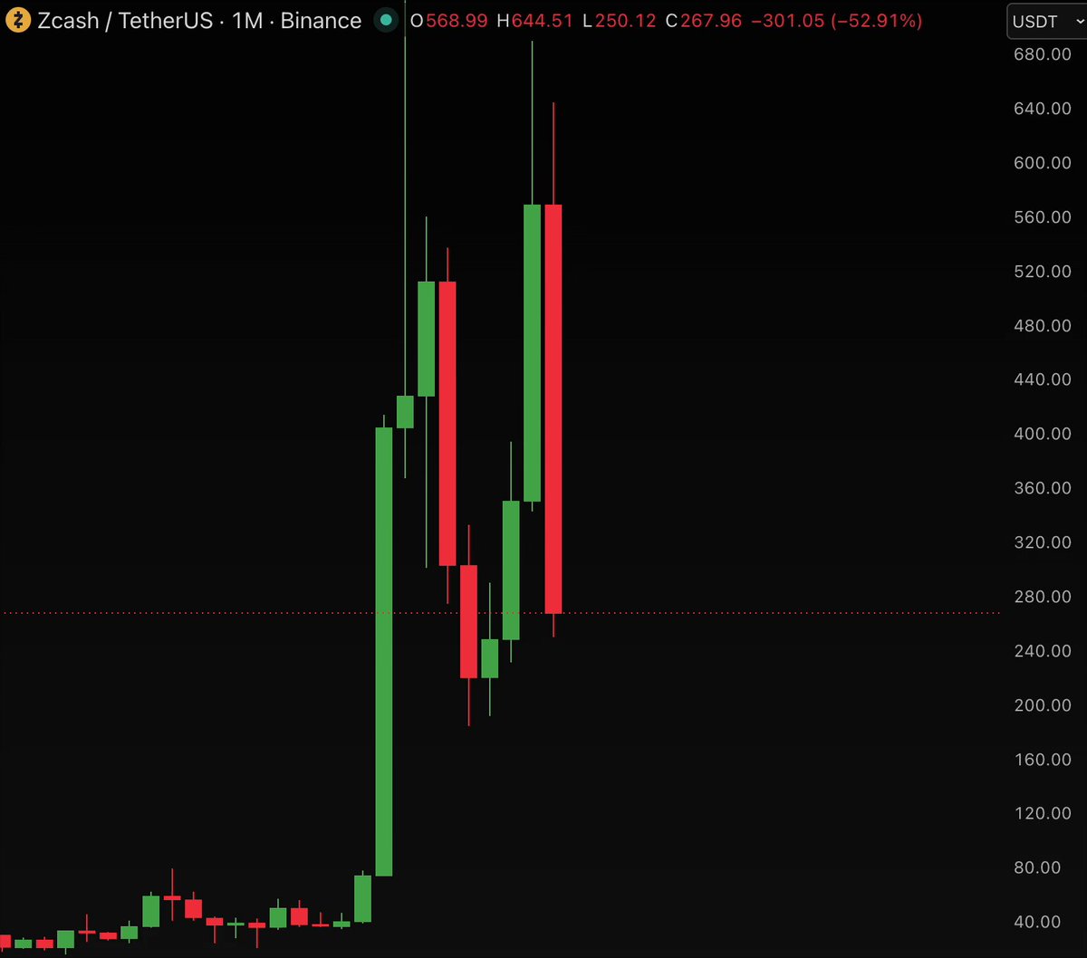 The image is a stock chart that displays financial data about Cash, which experienced a significant decrease in value after being exploited by others in the cryptocurrency market. The values have dropped below $ZEC's current level of $0.76. This situation has caused cash to lose more than 60% of its previous worth. There are two lines on the chart: one with red bars and another with green bars, indicating different price ranges for Cash over time. The image shows a close-up view of the downward trend in Cash's value during this period.