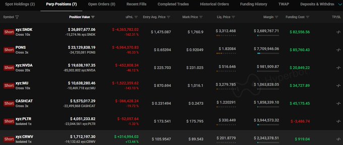 A trading positions dashboard displaying multiple short positions including xyz:SNDK, PONS, xyz:NVDA, xyz:MU, CASHCAT, xyz:PLTR, and xyz:CRWV with their respective position values, uP&L, and prices.