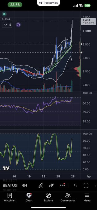 A mobile screenshot of a TradingView chart showing a 4-hour candlestick chart for BEATUS/USDT on the SUIUSDT network, with a current price of 4.404 and a date of 01-03-28.