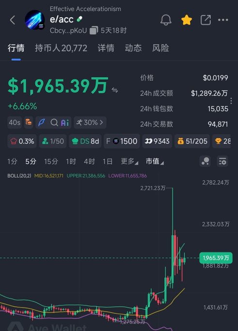A screenshot of the e/acc token's trading chart on Ave Wallet shows a price of $1,965.39万 (approximately $19.65 million) with a 6.66% increase, accompanied by a candlestick chart depicting a dramatic upward spike from a prior low of $1,275.25万 to a high of $2,721.23万 over the displayed timeframe, supporting the post's claim of a sudden massive influx of funds.
