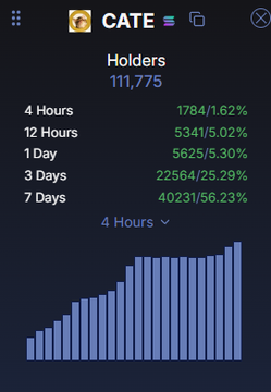 A CATE holders tracker dashboard showing 111,775 total holders, with growth metrics of 1.62% (1,764) in 4 hours, 5.02% (5,341) in 12 hours, 5.30% (56,625) in 1 day, 25.29% (22,564) in 3 days, and 56.23% (40,231) in 7 days, accompanied by a steadily rising bar chart over a 4-hour interval that visually reinforces the post's message of accelerating community growth and momentum.