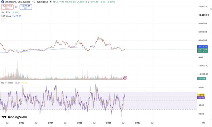 The image shows a TradingView chart for Ethereum/U.S. Dollar (ETH/USD) on Coinbase, displaying price action around $1,877.31 with a 200-week moving average highlighted at $2,478.25 and an RSI of 56.61, suggesting bullish momentum that contrasts with the post's optimistic $10,000 year-end price target.