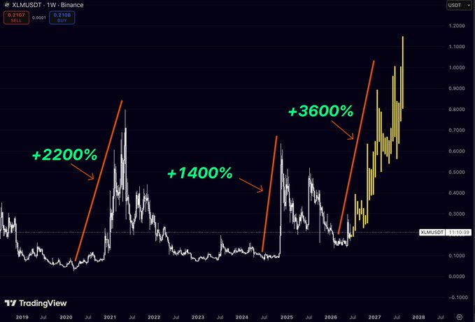 The image displays a line chart of Bitcoin prices, with the XLM token featured prominently. The chart shows three periods of Bitcoin price increase or decrease over time, with varying degrees of success in terms of expanding the XLM token's value. The current cycle seems to be an early stage within this upward or downward trend. The post discusses how Bitcoin trading has been done many times before and identifies it as a speculative endeavor that is not just once but frequently repeated throughout cycles. The focus lies on the XLM token and its growth pattern in relation to the overall chart dynamics, with the price of XLM token highlighted for viewers' attention.