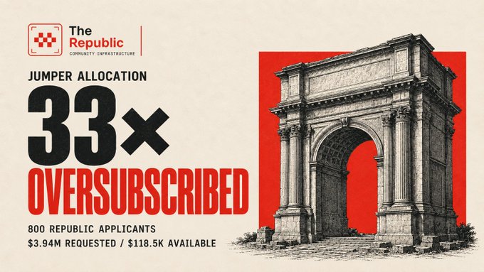 A graphic from 'The Republic Community Infrastructure' titled 'JUMPER ALLOCATION 33x OVERSUBSCRIBED' showing '800 REPUBLIC APPLICANTS, $3.94M REQUESTED / $118.5K AVAILABLE' alongside an illustration of a classical arch monument.