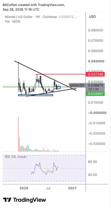 A weekly TradingView chart of MON/USD on Coinbase shows Mon trading at $0.026675, with price action compressing inside a symmetrical triangle pattern and RSI near 45, suggesting a potential breakout setup that supports the bullish sentiment of "Don't fade $MON."