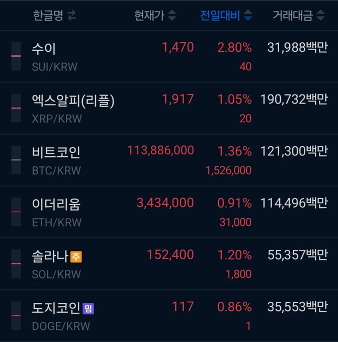 A Korean cryptocurrency price ticker showing prices in KRW for SUI (1,470, +2.80%), XRP (1,917, +1.05%), Bitcoin/BTC (113,886,000, +1.36%), Ethereum/ETH (3,434,000, +0.91%), Solana/SOL (152,400, +1.20%), and Dogecoin/DOGE (117, +0.86%), all displayed in red text indicating price increases.