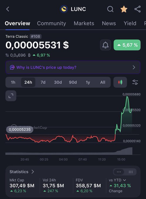 A cryptocurrency tracking app screenshot showing Terra Classic (LUNC) at 0.00005531 USD, up 5.67%, with a 24-hour price chart and statistics showing a market cap of 307.49M.