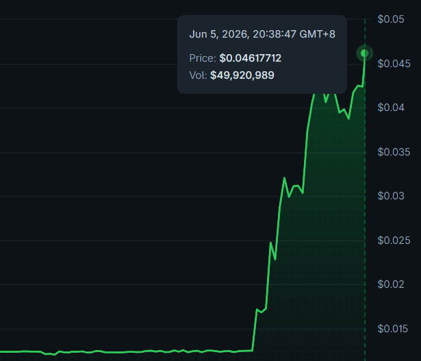 The focus of the image seems to be more on the chart itself than with the related post. The main chart displays an upward-moving line that represents Bitcoin's price over time, possibly showing its growth or success. Meanwhile, a caption beneath this chart reads "Jun 5, 2026 - 3/4 GMT-8 Price: $0.04", indicating some information about the price of the cryptocurrency. The text on the image does not seem to have much relevance to the post and may be placed there more for visual interest or aesthetics rather than providing actual information.