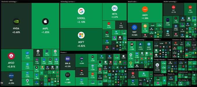 A stock market treemap displays widespread gains across major sectors, with technology giants leading the rally—Apple (+1.85%), Microsoft (+0.82%), Google (+2.10%), and Meta (+2.07%) all in green—alongside Amazon (+1.58%) and Nvidia (+0.60%), visually reinforcing the post's claim of an $800 billion surge in US market value at the open.