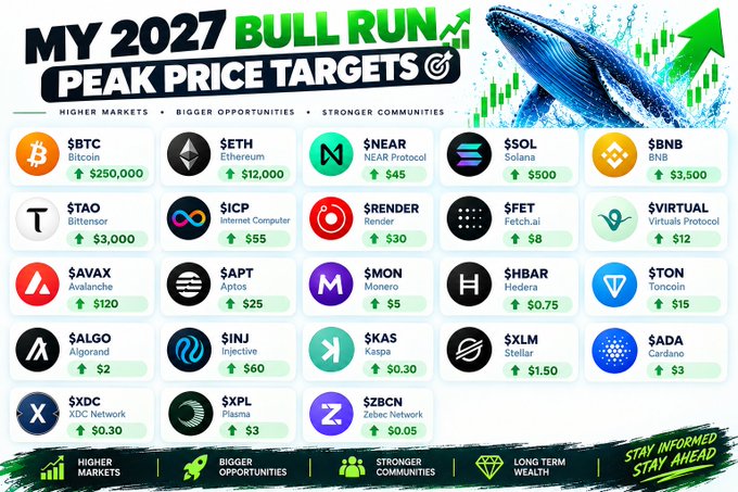 The image displays a chart titled "MY 2027 BULL RUN PEAK PRICE TARGETS," featuring cryptocurrency price predictions for 2026-2027 with prominent targets like $BTC at $250,000, $ETH at $12,000, and $SOL at $500, aligning with the accompanying post's listed projections.