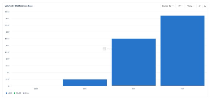 A stacked bar chart titled 'Volume by Stablecoin on Base' showing yearly growth from 2023 to 2026, with values rising from near zero in 2023 to approximately $23B in 2026, featuring USDC, DAI/USDS, and Other categories.