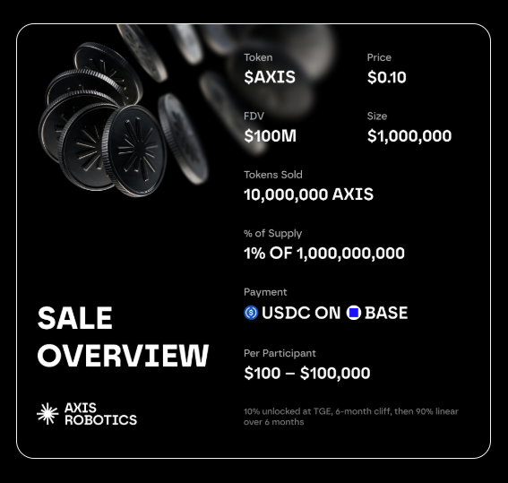 A sleek black promotional graphic for Axis Robotics titled "SALE OVERVIEW" displays key token sale details for $AXIS, including a $0.10 price, $100M FDV, $1,000,000 sale size, 10,000,000 AXIS tokens sold (1% of 1B supply), USDC on Base payment, and $100-$100,000 per participant limits with a 10% TGE unlock and 6-month linear vesting—visually complementing the post's announcement of Axis Robotics transitioning from a proven on-chain robotics network into its $AXIS community sale round.