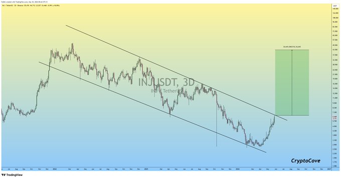 The image shows a chart with two lines, one green and one blue, placed against a gray background. The green line appears to be sloping upwards, possibly indicating an upward trend, while the blue line has a downward slope, suggesting a possible downward trend in cryptocurrency trading volume. The text "Adding more $INJ here..!! Seems like Last Buying Opportunity before Mega Bullish Rally.. #crypto" is also visible within the image and its context. It appears to be related to analyzing trends or potential investment opportunities in the cryptocurrency market.