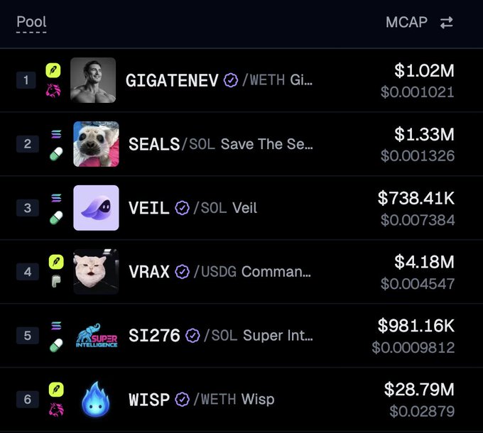 A cryptocurrency tracking interface displays a "Pool" leaderboard ranking the top 6 trending coins by market cap, including $GIGATENEV ($1.02M), $SEALS ($1.33M), $VEIL ($738.41K), $VRAX ($4.18M), $SI276 ($981.16K), and $WISP ($28.79M), each paired with their respective token images and ticker icons.