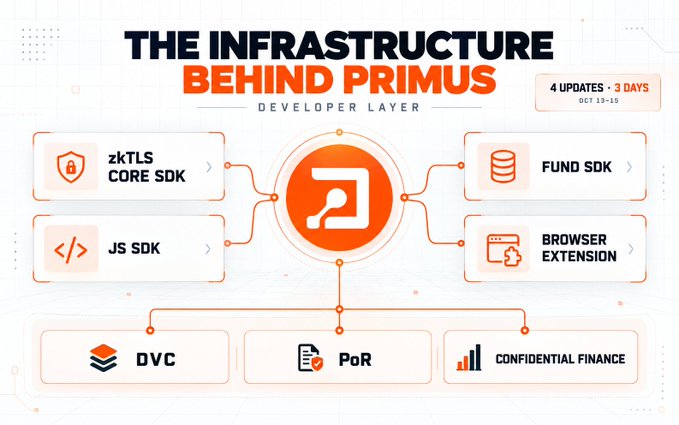 An infographic titled “THE INFRASTRUCTURE BEHIND PRIMUS” maps developer tools including “zkTLS CORE SDK,” “JS SDK,” “FUND SDK,” “BROWSER EXTENSION,” “DVC,” “PoR,” and “CONFIDENTIAL FINANCE,” with “4 UPDATES - 3 DAYS” shown at top right.