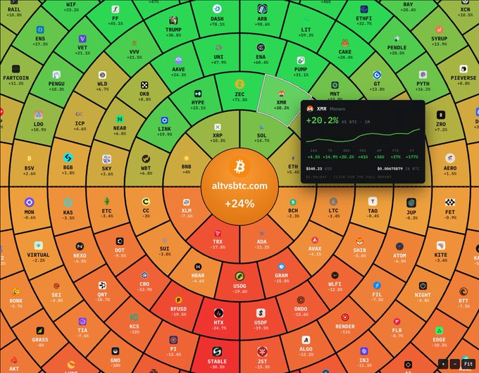 Cryptocurrency market heatmap from altvsbtc.com showing Bitcoin +24% in the center, with a highlighted popup for XMR (Monero) at +20.2% displaying a price chart.