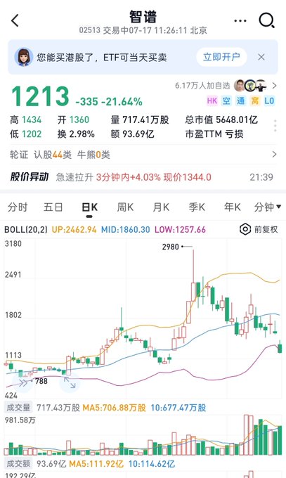 A Chinese stock trading app screenshot showing 智谱 (02513) stock at 1213, down -335 (-21.64%), with a candlestick chart and Bollinger Bands indicator.