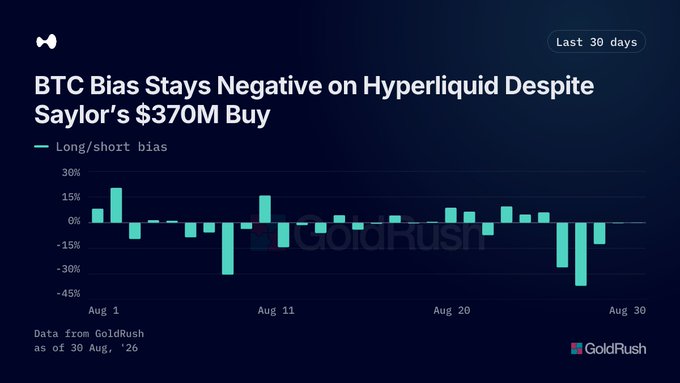 A financial chart titled 'BTC Bias Stays Negative on Hyperliquid Despite Saylor's $370M Buy' showing long/short bias percentages from Aug 1 to Aug 30, with data sourced from GoldRush as of August 30, '26.