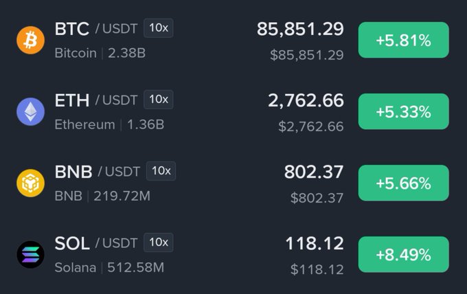 A cryptocurrency trading dashboard displays BTC/USDT at $85,851.29 (+5.81%), ETH/USDT at $2,762.66 (+5.33%), BNB/USDT at $802.37 (+5.66%), and SOL/USDT at $118.12 (+8.49%), all with 10x leverage indicators.