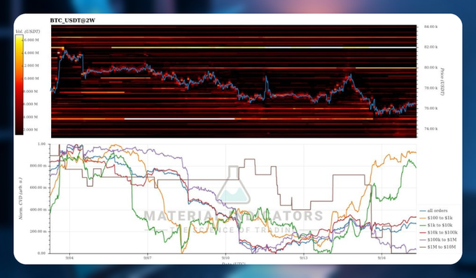 A financial chart displaying 'BTC_USDT@2W' with order book heatmap and various moving averages, branded with 'MATERIAL INDICATORS'.