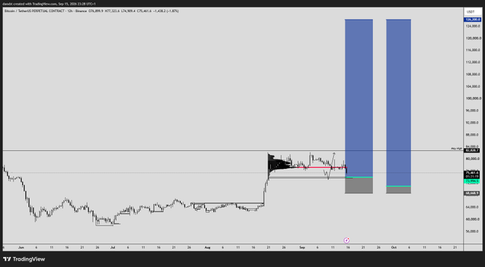 A TradingView Bitcoin chart from TradingRodeo on TradingView.com dated Sep 10, 2024, shows a candlestick price chart with two prominent blue and gray vertical projection bars indicating potential upward price targets.